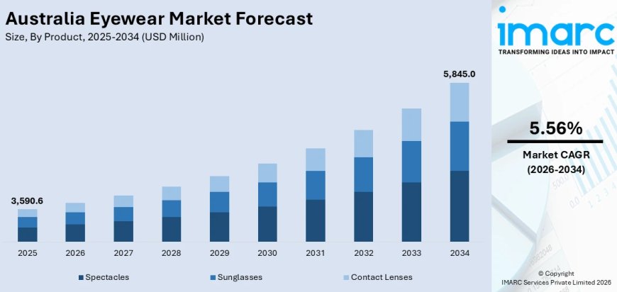 Australia Eyewear Market 2026 | Worth USD 5,845.0 Million by 2034