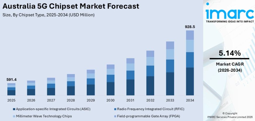 Australia 5G Chipset Market Projected to Reach USD 928.5 Million by 2034