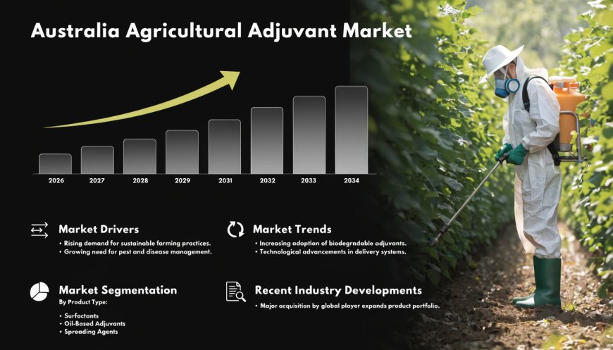 Australia Agricultural Adjuvant Market | Size, Share, Trends and Analysis 2026-2034