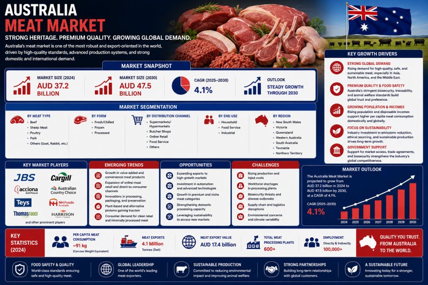 Australia Meat Market 2026 | Worth USD 34.39 Billion by 2034