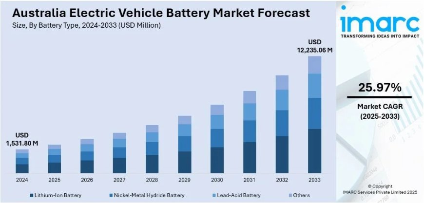 Australia Electric Vehicle Battery Market 2026 | Worth USD 14,040.2 Million by 2034