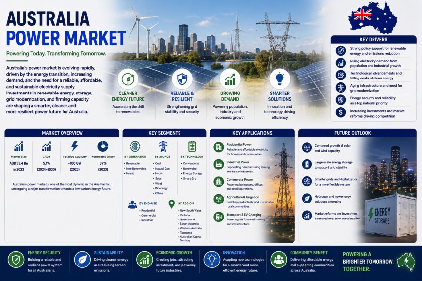 Australia Power Market 2026 | Worth 385.5 TWh by 2034