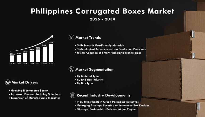 Philippines Corrugated Boxes Market: Size, Share, Trends, Analysis, Growth & Forecast to 2026-2034