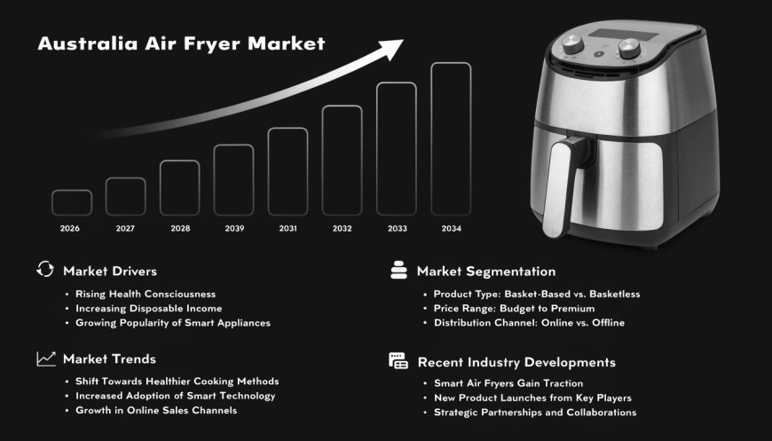 Australia Air Fryer Market | Size, Growth, Trends and Analysis 2026-2034