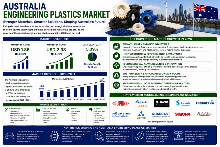 Australia Engineering Plastics Market 2026 | Worth USD 8.37 Billion by 2034