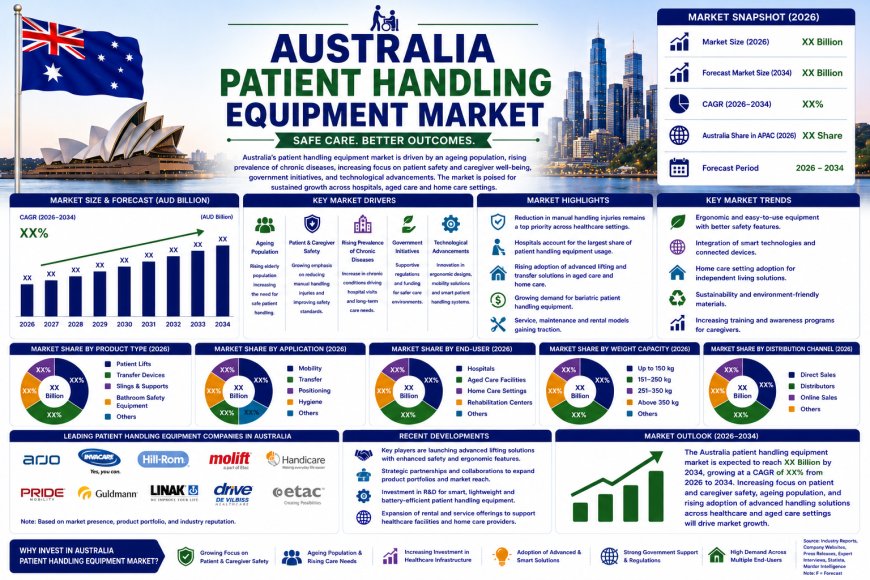Australia Patient Handling Equipment Market Projected to Reach USD 451.29 Million by 2034