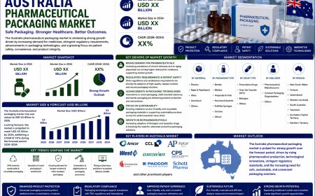 Australia Pharmaceutical Packaging Market Projected to Reach USD 6,043.0 Million by 2034
