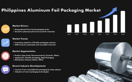Philippines Aluminum Foil Packaging Market Analysis, Top Companies Size, Share, Growth to 2026-34