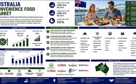Australia Convenience Food Market 2026 | Worth USD 26.9 Billion by 2034