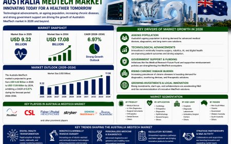 Australia MedTech Market Projected to Reach USD 14.0 Billion by 2034
