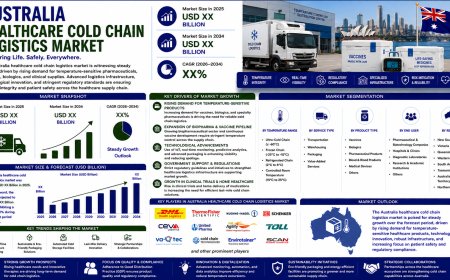Australia Healthcare Cold Chain Logistics Market 2026 | Worth USD 658.1 Million by 2034