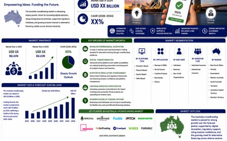 Australia Crowdfunding Market 2026 | Worth USD 1,434.9 Million by 2034