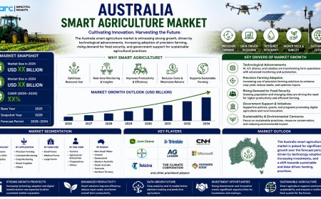 Australia Smart Agriculture Market Projected to Reach USD 1,037.45 Million by 2034