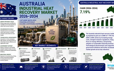 Australia Industrial Heat Recovery Market Projected to Reach USD 100.0 Million by 2034