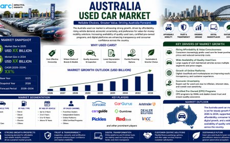 Australia Used Car Market 2026 | Worth USD 217.42 Billion by 2034