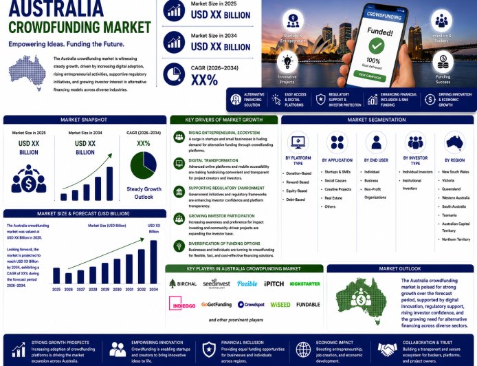Australia Crowdfunding Market 2026 | Worth USD 1,434.9 Million by 2034