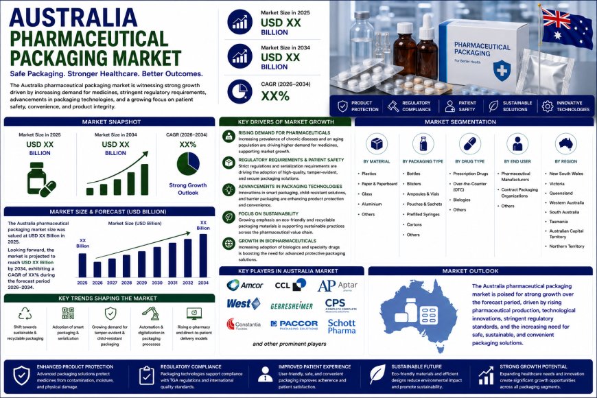 Australia Pharmaceutical Packaging Market Projected to Reach USD 6,043.0 Million by 2034