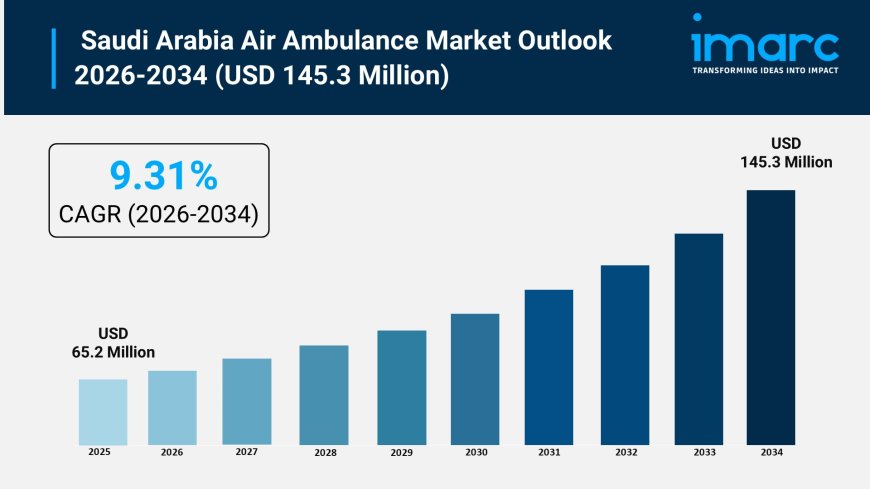 Saudi Arabia Air Ambulance Market Size, Share, Industry Trends and Report 2026–2034