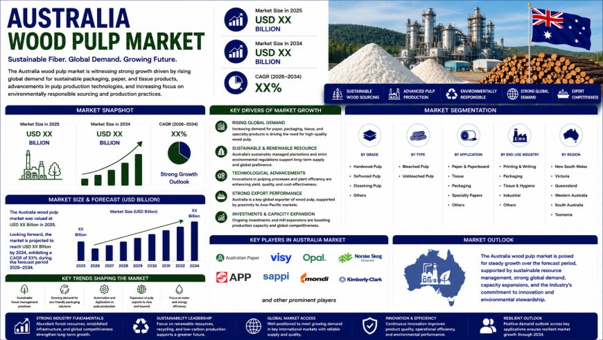 Australia Wood Pulp Market 2026 | Worth USD 4.5 Billion by 2034