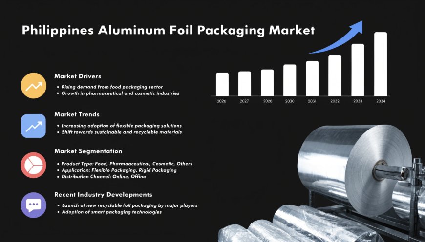 Philippines Aluminum Foil Packaging Market Analysis, Top Companies Size, Share, Growth to 2026-34