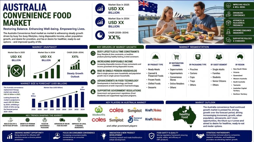 Australia Convenience Food Market 2026 | Worth USD 26.9 Billion by 2034
