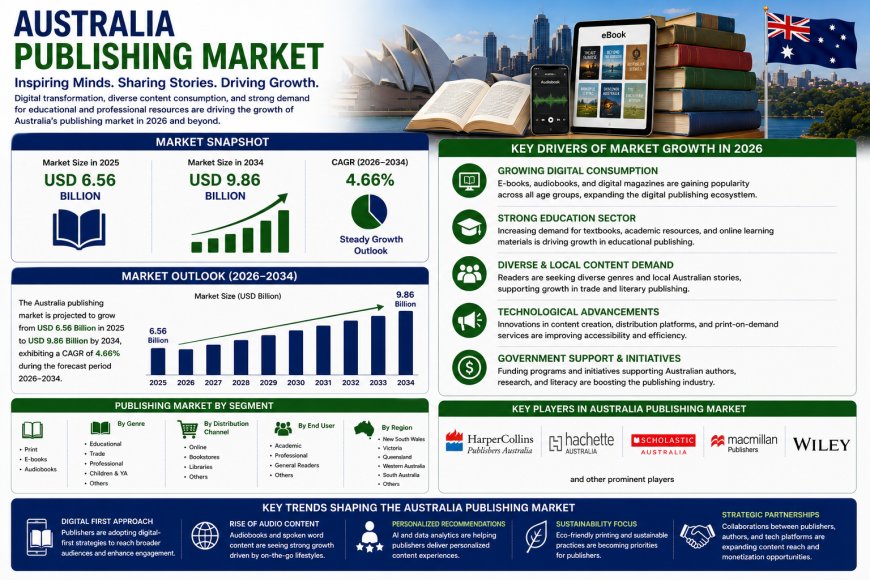 Australia Publishing Market Projected to Reach USD 8.0 Billion by 2034