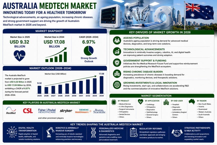 Australia MedTech Market Projected to Reach USD 14.0 Billion by 2034