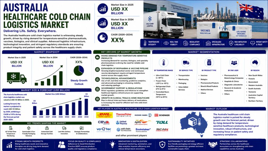 Australia Healthcare Cold Chain Logistics Market 2026 | Worth USD 658.1 Million by 2034