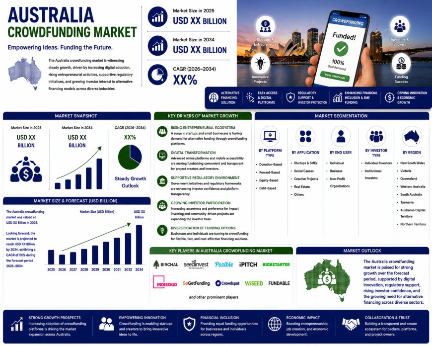 Australia Crowdfunding Market 2026 | Worth USD 1,434.9 Million by 2034