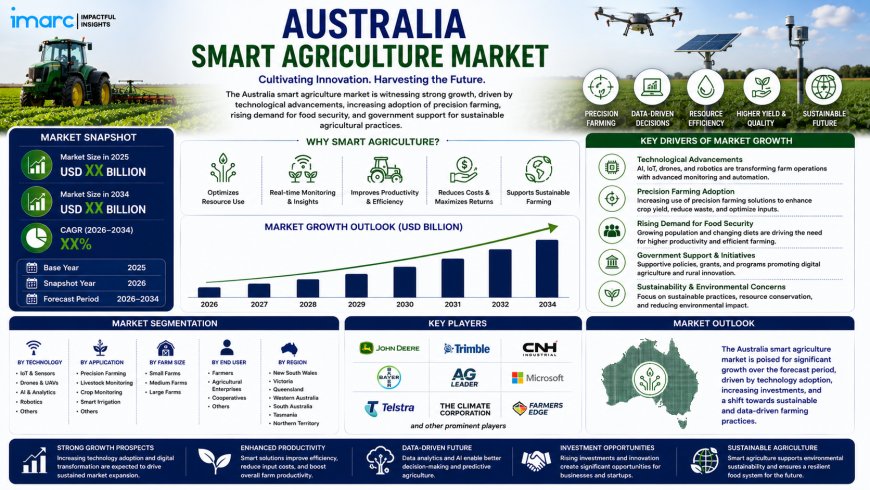 Australia Smart Agriculture Market Projected to Reach USD 1,037.45 Million by 2034