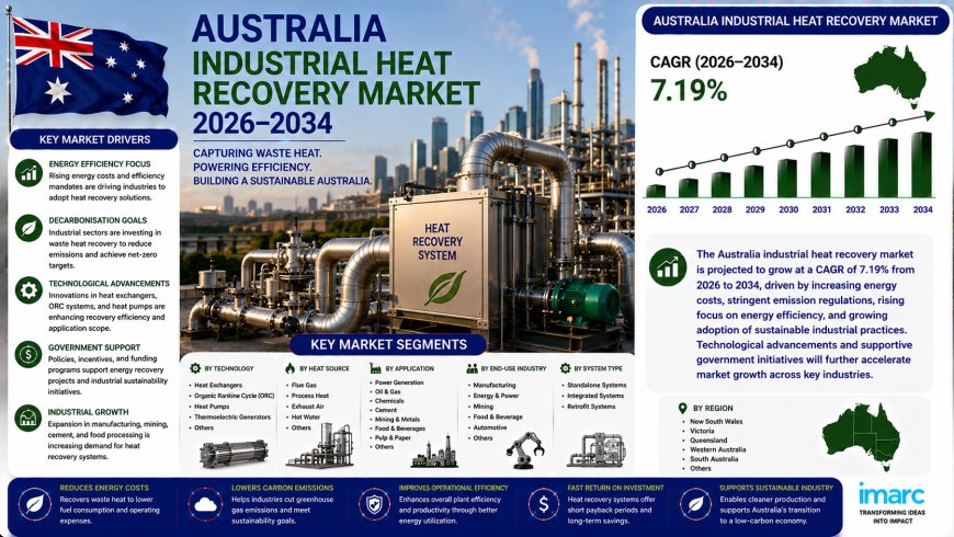 Australia Industrial Heat Recovery Market Projected to Reach USD 100.0 Million by 2034