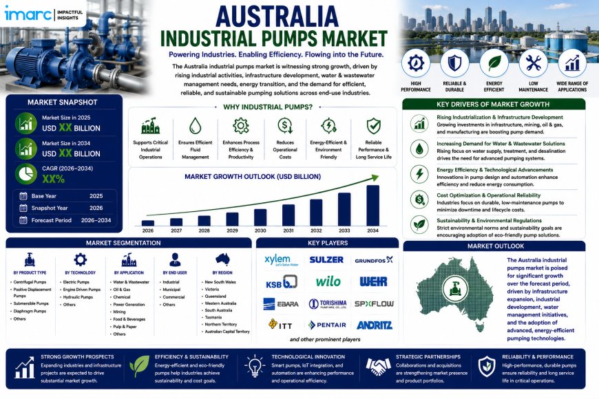 Australia Industrial Pumps Market Projected to Reach USD 2,302.0 Million by 2034