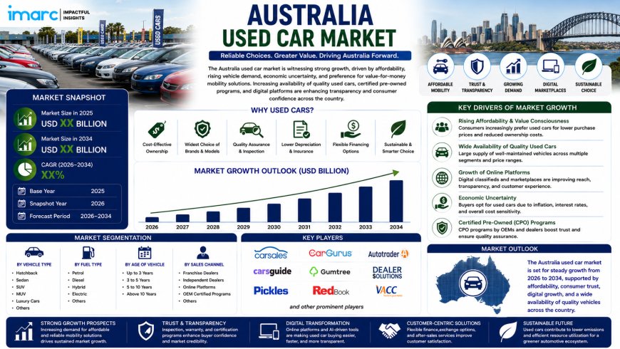 Australia Used Car Market 2026 | Worth USD 217.42 Billion by 2034
