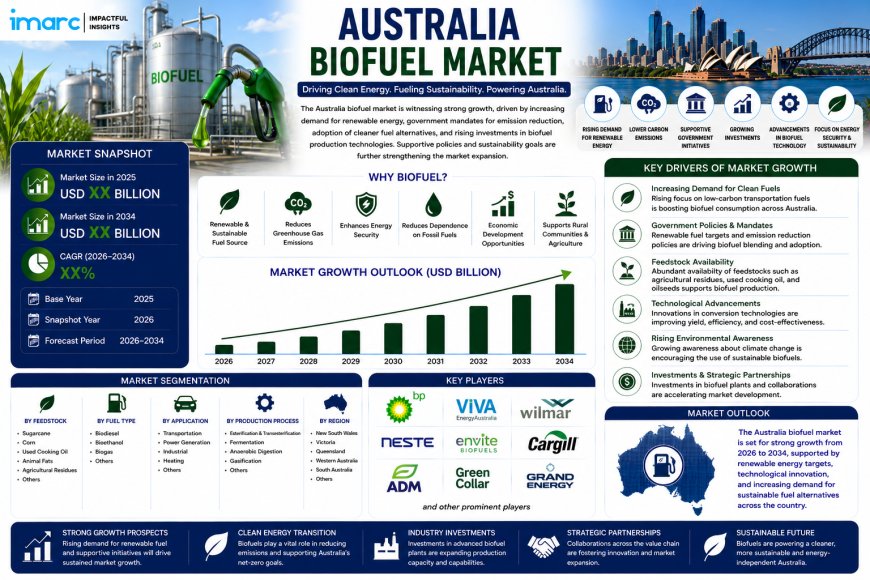 Australia Biofuel Market Size, Share, Report 2026 2034