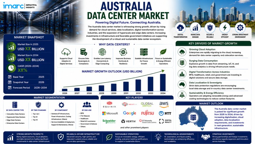 Australia Data Center Market Projected to Reach USD 8.2 Billion by 2034