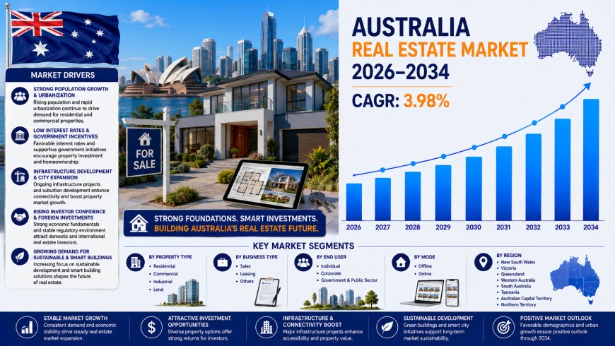 Australia Real Estate Market 2026-2034: Investment Opportunities & Trends