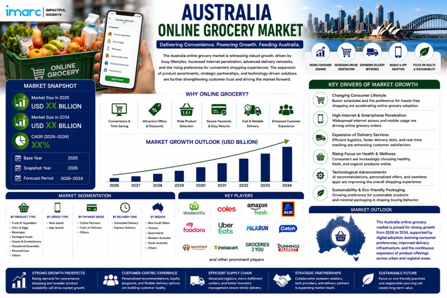 Australia Online Grocery Market Projected to Reach USD 96,585 Million by 2034