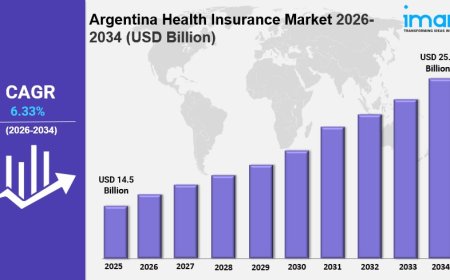 Argentina Health Insurance Market Size Trends & Industry Forecast 2034