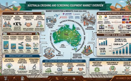 Australia Crushing and Screening Equipment Market Projected to Reach USD 714.10 Million by 2034