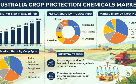 Australia Crop Protection Chemicals Market Size, Share, Report 2026 2034