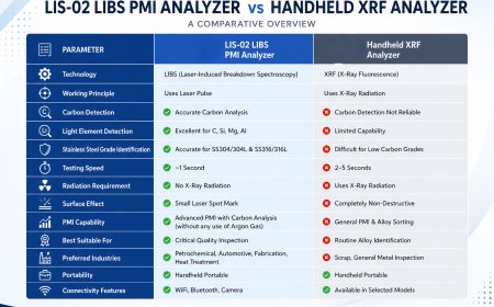 LIS-02 LIBS PMI Analyzer vs Handheld XRF Analyzer: A  Complete Comparison