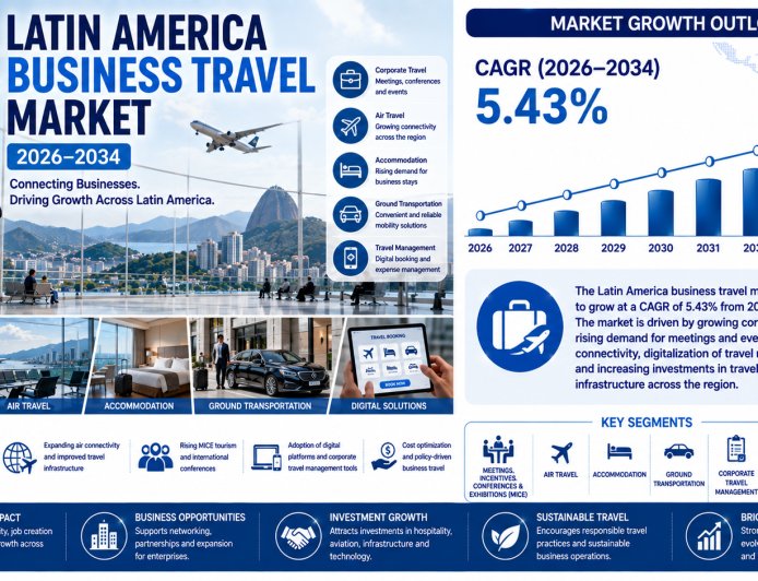 Latin America Business Travel Market Size, Share, Trends and Forecast 2026-2034