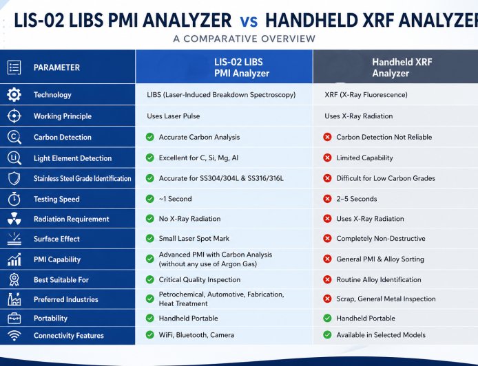 LIS-02 LIBS PMI Analyzer vs Handheld XRF Analyzer: A  Complete Comparison