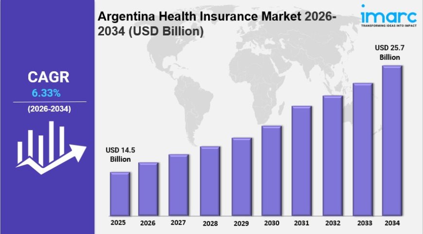 Argentina Health Insurance Market Size Trends & Industry Forecast 2034