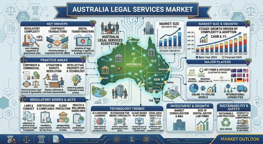 Australia Legal Services Market Projected to Reach USD 34.52 Billion by 2034