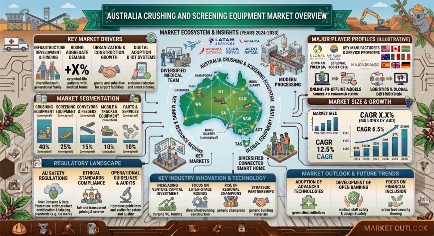 Australia Crushing and Screening Equipment Market Projected to Reach USD 714.10 Million by 2034