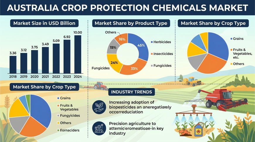 Australia Crop Protection Chemicals Market Size, Share, Report 2026 2034