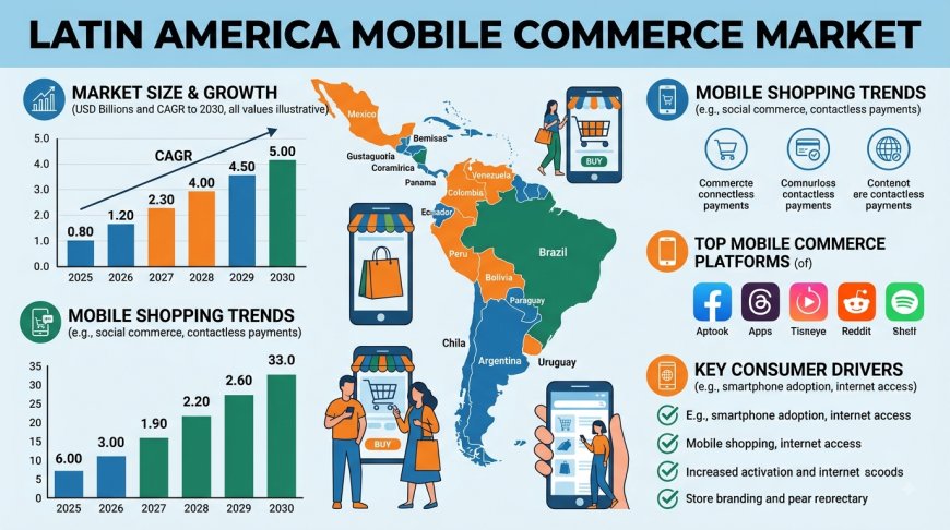 Latin America Mobile Commerce Market Projected to Reach USD 971.1 Billion by 2034