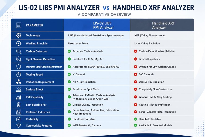 LIS-02 LIBS PMI Analyzer vs Handheld XRF Analyzer: A  Complete Comparison