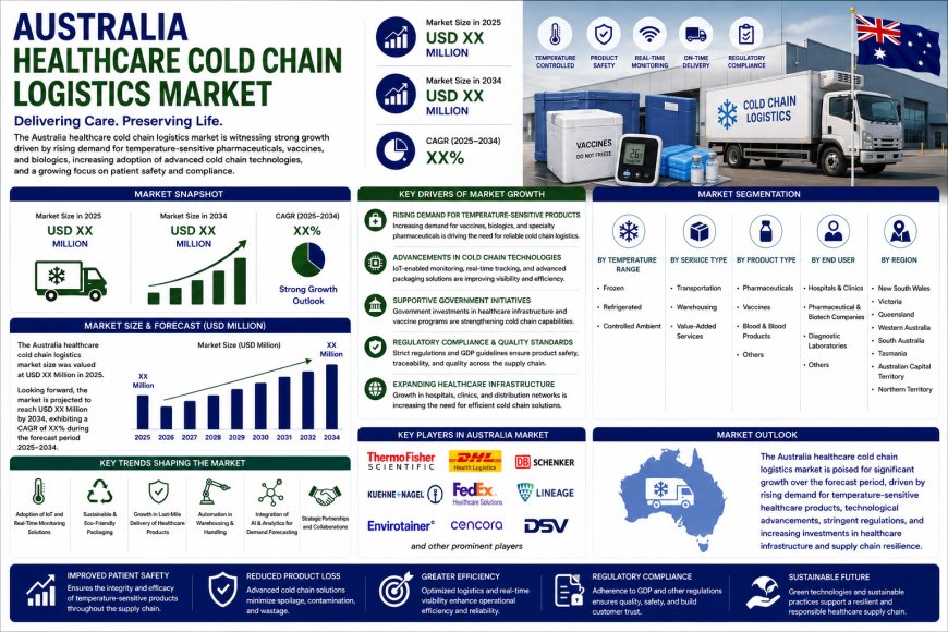Australia Healthcare Cold Chain Logistics Market Size, Share, Report 2026 2034